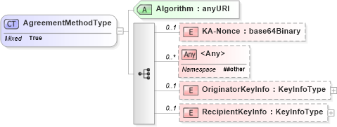 XSD Diagram of AgreementMethodType