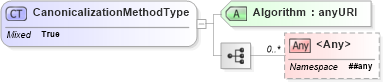 XSD Diagram of CanonicalizationMethodType