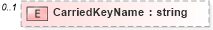 XSD Diagram of CarriedKeyName