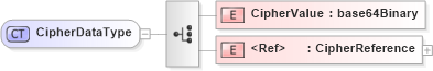 XSD Diagram of CipherDataType