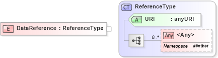 XSD Diagram of DataReference