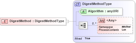 XSD Diagram of DigestMethod