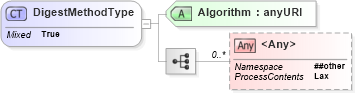 XSD Diagram of DigestMethodType