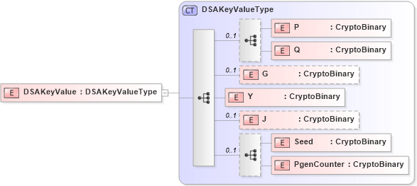 XSD Diagram of DSAKeyValue