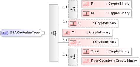 XSD Diagram of DSAKeyValueType