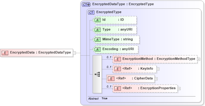 XSD Diagram of EncryptedData