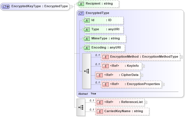XSD Diagram of EncryptedKeyType