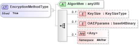 XSD Diagram of EncryptionMethodType