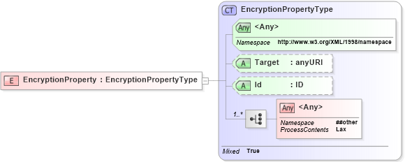 XSD Diagram of EncryptionProperty