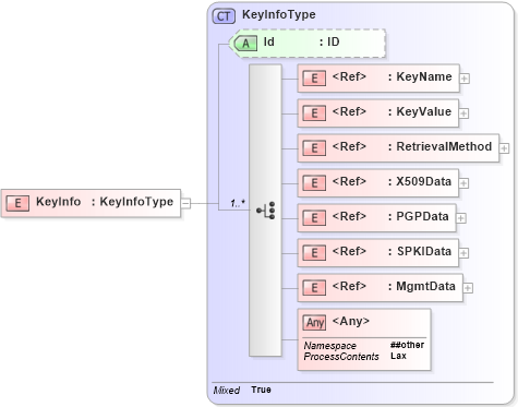 XSD Diagram of KeyInfo