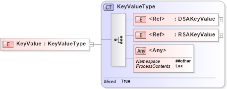 XSD Diagram of KeyValue