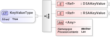 XSD Diagram of KeyValueType