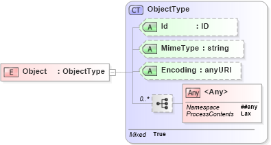 XSD Diagram of Object