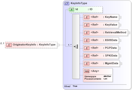 XSD Diagram of OriginatorKeyInfo