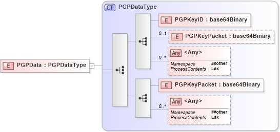 XSD Diagram of PGPData