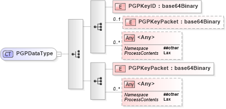 XSD Diagram of PGPDataType