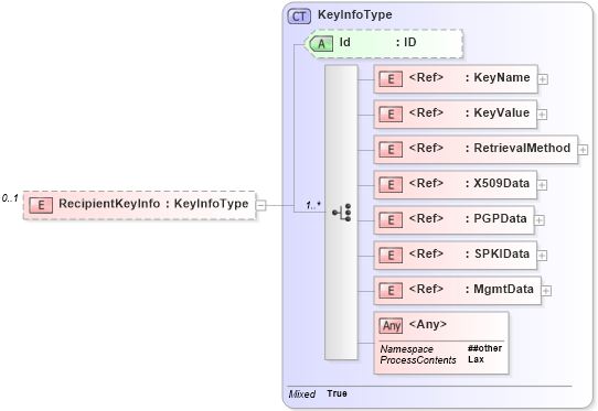 XSD Diagram of RecipientKeyInfo