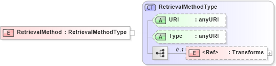 XSD Diagram of RetrievalMethod