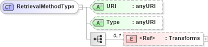 XSD Diagram of RetrievalMethodType