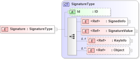 XSD Diagram of Signature