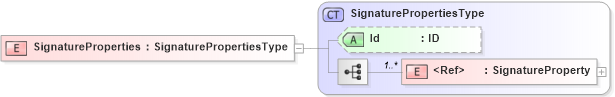 XSD Diagram of SignatureProperties