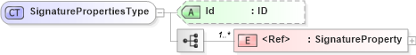 XSD Diagram of SignaturePropertiesType