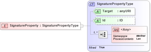 XSD Diagram of SignatureProperty