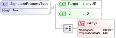 XSD Diagram of SignaturePropertyType