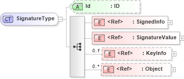 XSD Diagram of SignatureType