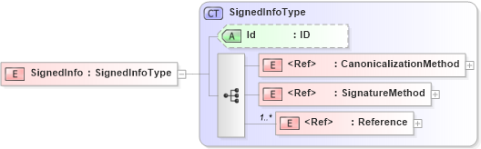 XSD Diagram of SignedInfo