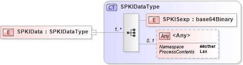 XSD Diagram of SPKIData