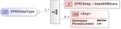 XSD Diagram of SPKIDataType