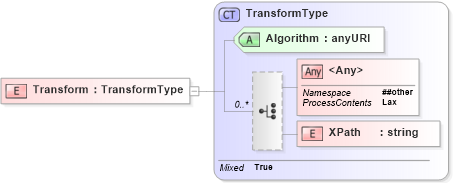 XSD Diagram of Transform