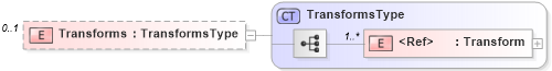 XSD Diagram of Transforms
