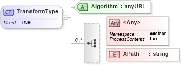 XSD Diagram of TransformType