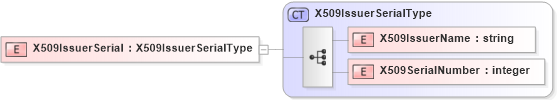 XSD Diagram of X509IssuerSerial
