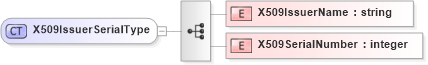 XSD Diagram of X509IssuerSerialType