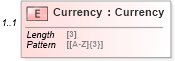 XSD Diagram of Currency