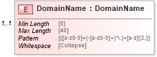 XSD Diagram of DomainName