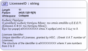 XSD Diagram of LicenseeID