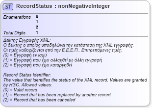 XSD Diagram of RecordStatus