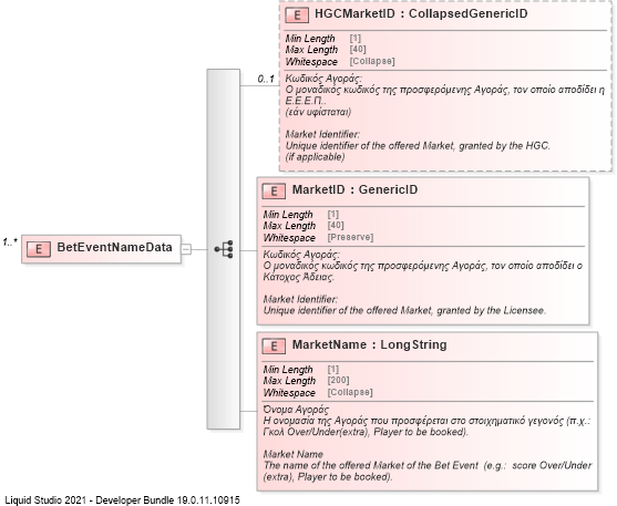 XSD Diagram of BetEventNameData