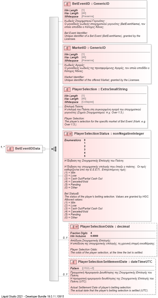 XSD Diagram of BetEventIDData