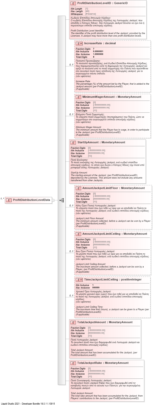 XSD Diagram of ProfitDistributionLevelData