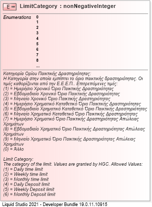 XSD Diagram of LimitCategory