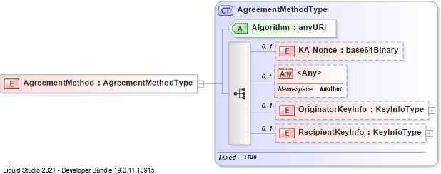 XSD Diagram of AgreementMethod