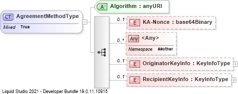 XSD Diagram of AgreementMethodType