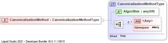 XSD Diagram of CanonicalizationMethod