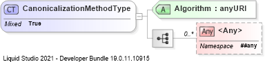 XSD Diagram of CanonicalizationMethodType