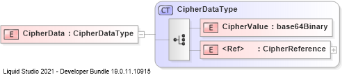 XSD Diagram of CipherData